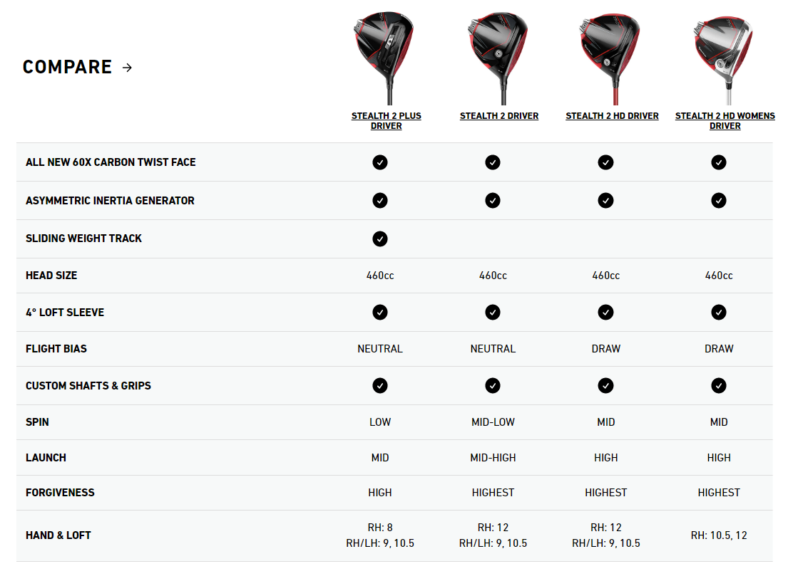 Taylormade Stealth 2 Driver